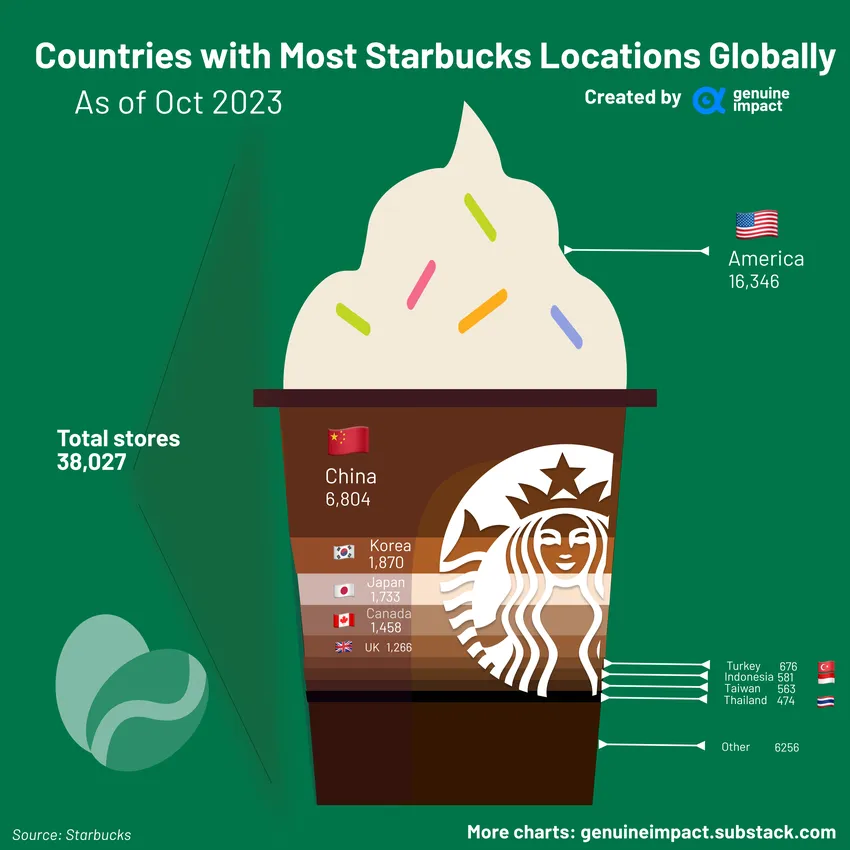 Free Starbucks Global Coffee Creator Opportunity